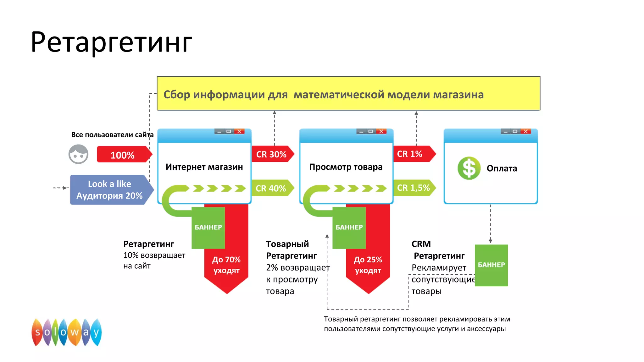 Ретаргетинг
До 70%
уходят
До 25%
уходят
CR 30% CR 1%
CR 40% CR 1,5%
Просмотр товараИнтернет магазин Оплата
Сбор информации для математической модели магазина
Look a like
Аудитория 20%
Ретаргетинг
10% возвращает
на сайт
Товарный
Ретаргетинг
2% возвращает
к просмотру
товара
CRM
Ретаргетинг
Рекламирует
сопутcтвующие
товары
Товарный ретаргетинг позволяет рекламировать этим
пользователями сопутствующие услуги и аксессуары
100%
Все пользователи сайта
 