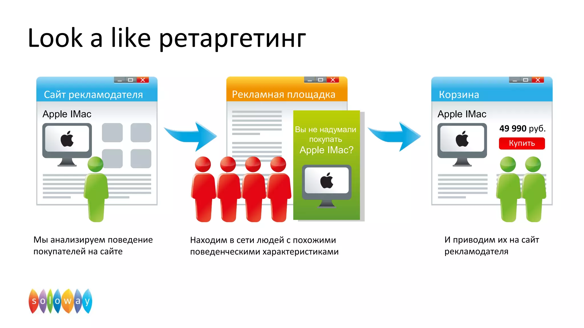 Look a like ретаргетинг
И приводим их на сайт
рекламодателя
Мы анализируем поведение
покупателей на сайте
Находим в сети людей с похожими
поведенческими характеристиками
Apple IMac
Корзина
49 990 руб.
Купить
Рекламная площадка
Вы не надумали
покупать
Apple IMac?
Вы не надумали
покупать
Apple IMac?
Apple IMac
Сайт рекламодателя
 