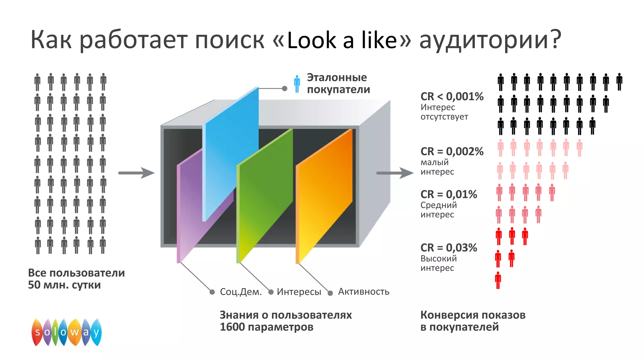 Как работает поиск «Look a like» аудитории?
Соц.Дем.
Все пользователи
50 млн. сутки
Эталонные
покупатели
Интересы Активность
        
       
      
     
    
   
  
 


    
    
    
    
    
    
    
    
    

Конверсия показов
в покупателей
CR = 0,03%
Высокий
интерес
CR = 0,01%
Средний
интерес
Знания о пользователях
1600 параметров
CR = 0,002%
малый
интерес
CR < 0,001%
Интерес
отсутствует
 