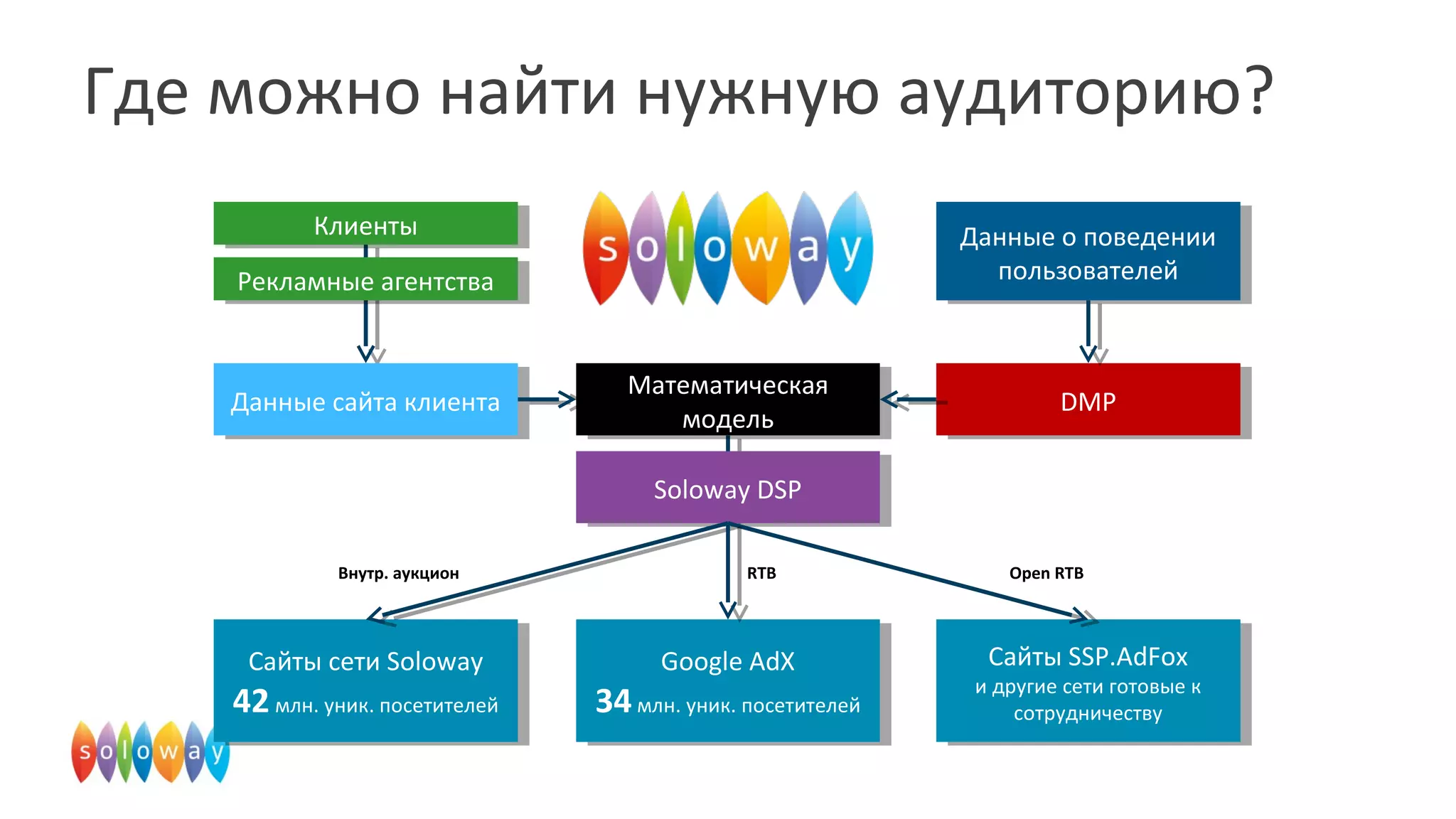 Где можно найти нужную аудиторию?
Сайты сети Soloway
42 млн. уник. посетителей
Сайты сети Soloway
42млн. уник. посетителей
Google AdX
34млн. уник. посетителей
Google AdX
34млн. уник. посетителей
Сайты SSP.AdFox
и другие сети готовые к
сотрудничеству
Сайты SSP.AdFox
и другие сети готовые к
сотрудничеству
DMPDMPДанные сайта клиентаДанные сайта клиента Математическая
модель
Математическая
модель
Soloway DSPSoloway DSP
Рекламные агентстваРекламные агентства
КлиентыКлиенты
Данные о поведении
пользователей
Данные о поведении
пользователей
RTB Open RTBВнутр. аукцион
 