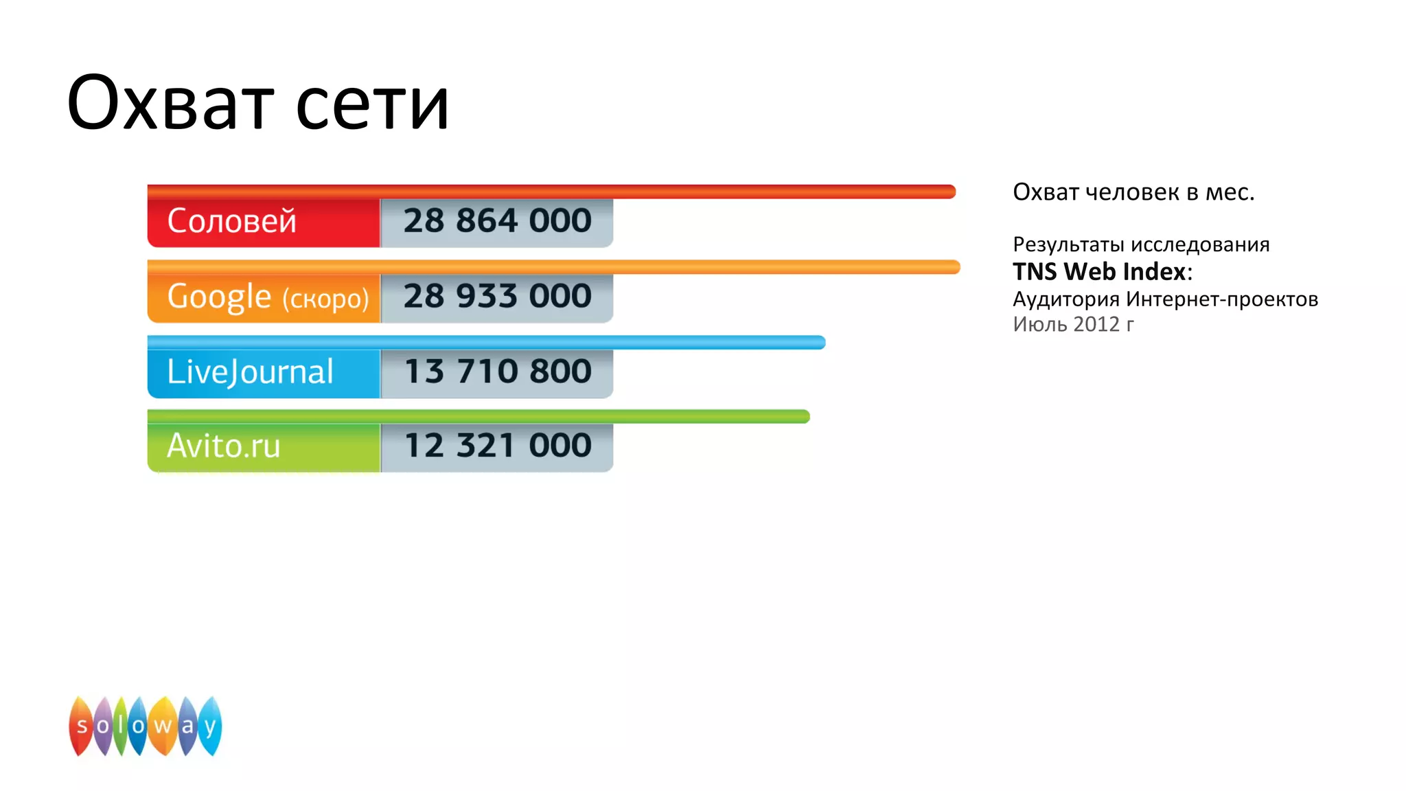 Охват сети
Охват человек в мес.
Результаты исследования
TNS Web Index:
Аудитория Интернет-проектов
Июль 2012 г
 