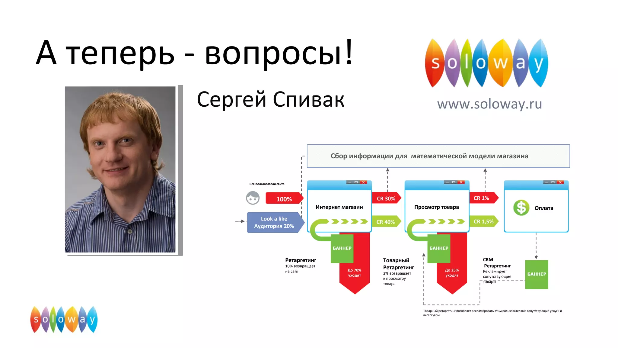 Сергей Спивак
А теперь - вопросы!
www.soloway.ru
До 70%
уходят
До 25%
уходят
CR 30% CR 1%
CR 40% CR 1,5%
Просмотр товараИнтернет магазин Оплата
Сбор информации для математической модели магазина
Look a like
Аудитория 20%
Ретаргетинг
10% возвращает
на сайт
Товарный
Ретаргетинг
2% возвращает
к просмотру
товара
CRM
Ретаргетинг
Рекламирует
сопутcтвующие
товары
Товарный ретаргетинг позволяет рекламировать этим пользователями сопутствующие услуги и
аксессуары
100%
Все пользователи сайта
 