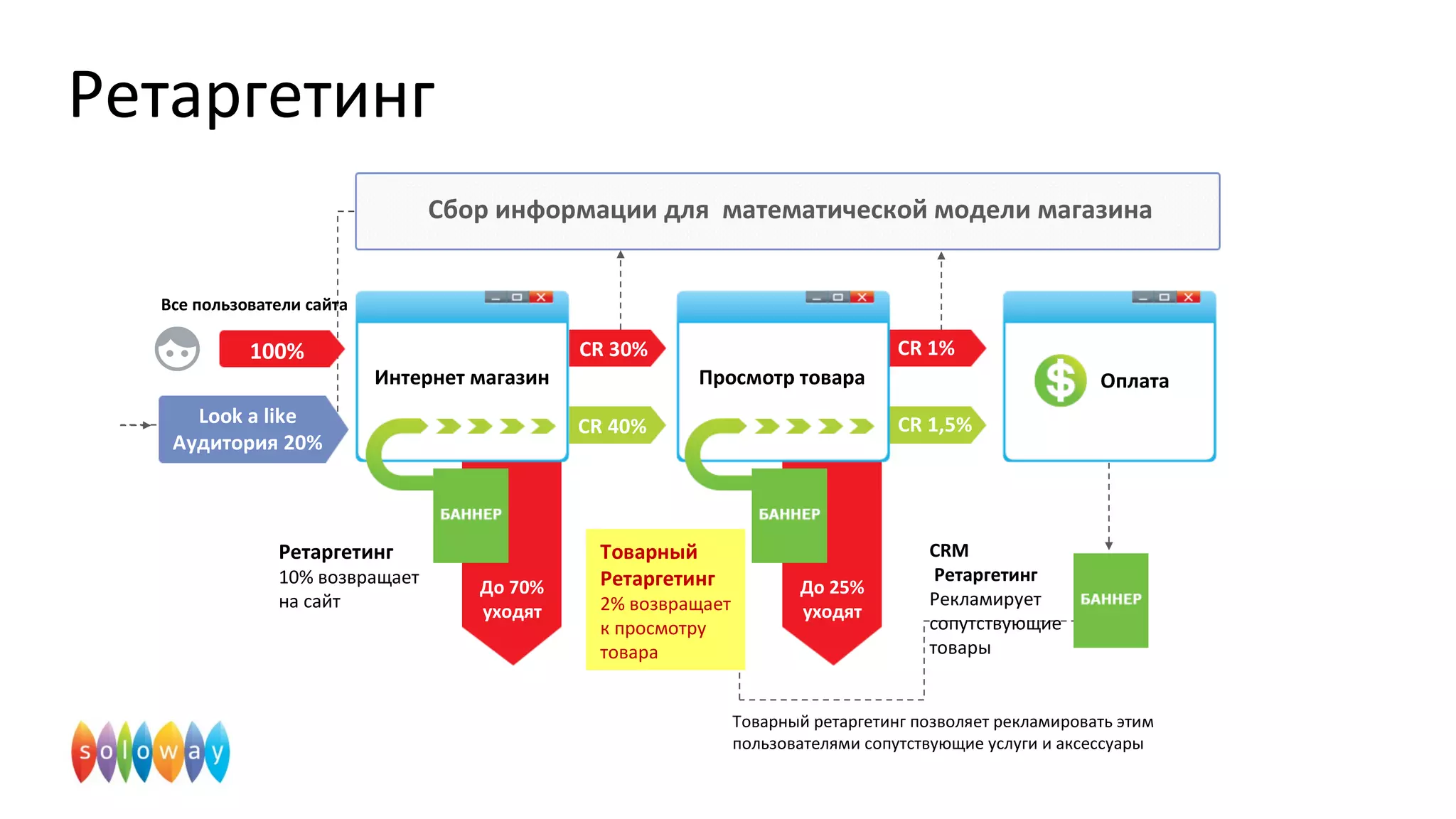 Ретаргетинг
До 70%
уходят
До 25%
уходят
CR 30% CR 1%
CR 40% CR 1,5%
Просмотр товараИнтернет магазин Оплата
Сбор информации для математической модели магазина
Look a like
Аудитория 20%
Ретаргетинг
10% возвращает
на сайт
Товарный
Ретаргетинг
2% возвращает
к просмотру
товара
CRM
Ретаргетинг
Рекламирует
сопутcтвующие
товары
Товарный ретаргетинг позволяет рекламировать этим
пользователями сопутствующие услуги и аксессуары
100%
Все пользователи сайта
 