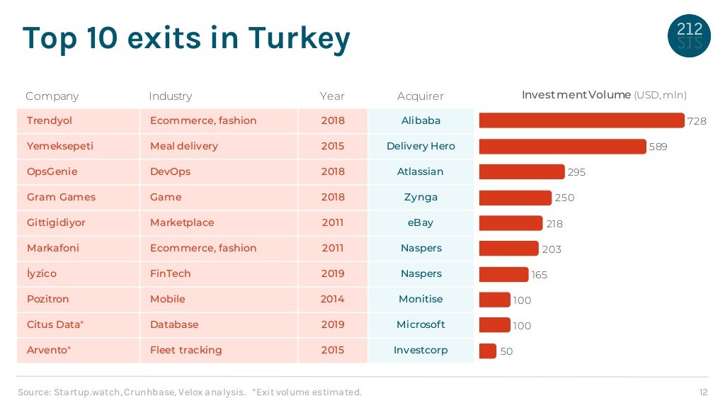Technology Investment Opportunity In Turkey