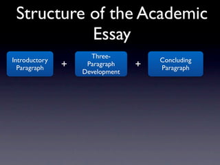 Structure of the Academic
           Essay
                     Three-
Introductory                         Concluding
  Paragraph    +    Paragraph    +   Paragraph
                   Development
 