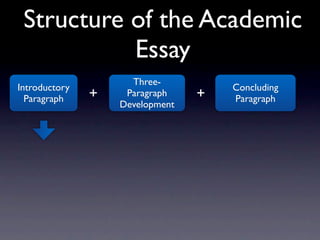 Structure of the Academic
           Essay
                     Three-
Introductory                         Concluding
  Paragraph    +    Paragraph    +   Paragraph
                   Development
 