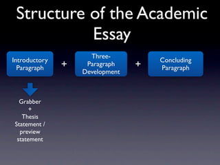 Structure of the Academic
           Essay
                     Three-
Introductory                         Concluding
  Paragraph    +    Paragraph    +   Paragraph
                   Development



  Grabber
      +
   Thesis
Statement /
  preview
 statement
 