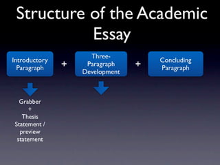 Structure of the Academic
           Essay
                     Three-
Introductory                         Concluding
  Paragraph    +    Paragraph    +   Paragraph
                   Development



  Grabber
      +
   Thesis
Statement /
  preview
 statement
 