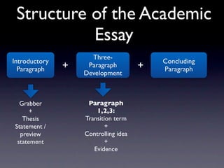 Structure of the Academic
           Essay
                     Three-
Introductory                              Concluding
  Paragraph    +    Paragraph         +   Paragraph
                   Development



  Grabber           Paragraph
      +                1,2,3:
   Thesis          Transition term
Statement /               +
  preview          Controlling idea
 statement                +
                      Evidence
 