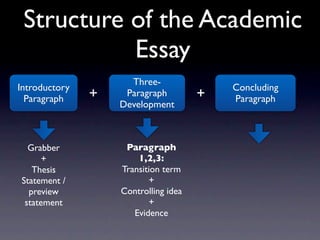 Structure of the Academic
           Essay
                     Three-
Introductory                              Concluding
  Paragraph    +    Paragraph         +   Paragraph
                   Development



  Grabber           Paragraph
      +                1,2,3:
   Thesis          Transition term
Statement /               +
  preview          Controlling idea
 statement                +
                      Evidence
 