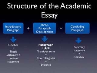 Structure of the Academic
           Essay
                     Three-
Introductory                              Concluding
  Paragraph    +    Paragraph         +   Paragraph
                   Development



  Grabber           Paragraph
      +                1,2,3:               Summary
   Thesis          Transition term          statement
Statement /               +                      +
  preview          Controlling idea          Clincher
 statement                +
                      Evidence
 