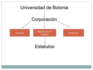 Universidad de Bolonia
Corporación
Alumnos
Organización de
estudios
Profesores
Estatutos
 