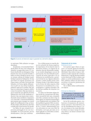 DERMATITIS ATÓPICA
PEDIATRÍA INTEGRAL
218
ni suavizante. Debe aclararse con agua
abundante.
Actualmente,se recomienda el baño/
ducha diario de unos cinco minutos de
duración, con agua tibia a unos 33º y ja-
bones de pH ácido sin detergente. Si hay
lesiones muy secas, los aceites de baño o
baños en avena coloidal un par de veces
en semana, además de limpiar la piel,
facilitan la posterior hidratación. No hay
que frotar con esponja. Secaremos con
toques suaves, sin frotar. Con la piel aún
húmeda y de forma rápida, hidratare-
mos la piel con una crema emoliente,
podemos optar por la vaselina. Hay que
tener en cuenta tanto el aspecto estético
como el económico. Hay que insistir en
que la crema hay que aplicarla de forma
habitual dos veces al día, pudiendo re-
ducirse si hay una mejora, pero reintro-
duciendo crema emoliente y tratamiento
con corticoides o immunomoduladores
precozmente para conseguir un control
rápido de la inflamación si hay un brote.
El niño atópico debe llevar las uñas bien
cortadas para evitar lesiones de rascado.
Los baños de mar, evitando la ex-
posición prolongada al sol, son reco-
mendables. No así las piscinas, por los
desinfectantes y cloro que contienen.
No se deben poner en marcha die-
tas de exclusión de forma empírica.
Si sospechamos de la relación entre la
dermatitis atópica y la ingesta de un
alimento, hay que demostrarlo median-
te un estudio alergológico con test de
provocación. No está indicada la pres-
cripción de leches especiales si no se
demuestra la sensibilización a proteí-
nas de leche de vaca.Algunos alimentos
picantes o ácidos pueden actuar como
irritantes locales y sólo deben retirarse
en los brotes. En niños mayores, debe
descartarse la sensibilización a neu-
moalergenos o epitelios animales a fin
de efectuar medidas de evitación si es
necesario.
Los niños con dermatitis atópica de-
ben recibir las vacunaciones del calen-
dario vacunal del niño sano, retrasando
unos días o semanas una dosis si hay un
brote agudo. Su respuesta inmunológica
y sus complicaciones son similares a las
de la población general. Debe recomen-
darse la vacunación de varicela a partir
de los 12 meses, administrándose por
vía subcutánea en una zona libre de
dermatitis y en la que, por tanto, no se
hayan aplicado ni corticoides ni immu-
nomoduladores tópicos.
Tratamiento de los brotes
Controlar el picor
Es el primer signo clínico en apa-
recer y el rascado agrava las lesiones.
Hay que mantener las uñas cortas para
dificultarlo. Para reducir el picor, utili-
zaremos en niños mayores de 6 semanas
hidroxicina (2 mg/kg/día fraccionados
en dos dosis) por el efecto sedante, que
añade a su acción antihistamínica.Tam-
bién, podemos utilizar una dosis única
nocturna si el prurito predomina de
noche (1 mg/kg).
No se deben utilizar antihistamíni-
cos tópicos.
Eliminar la inflamación
En las DA moderadas-graves, eva-
luaremos el tratamiento de manteni-
miento proactivo, fuera del brote con
uso de antiinflamatorios tópicos 2 ve-
ces a la semana en las zonas afectadas.
Se obtiene un mayor tiempo de remi-
sión clínica y un menor consumo total
de fármacos.
Figura 6. Escalones de tratamiento según la gravedad de la dermatitis atópica.
Dermatitis atópica
grave/refractaria
En colaboración con
el especialista
– Corticoides de potencia media o alta
– Tacrolimus tópico
– Antibióticos + corticoides tópicos si sobreinfección
– Antibióticos y/o corticoides orales si están indicados
– Otros tratamientos
– Tratamiento de mantenimiento (proactivo)
– Tratamiento básico: hidratación de la piel, emolientes,
evitar irritantes, identificación y tratamiento de los
factores desencadenantes (Tabla III)
Se mantendrá en todos los niveles de tratamiento.
Educacion del paciente y familia
¡Autocuidados!
– Corticoides de potencia media o alta
– Antibióticos tópicos si hay sobreinfección
– Tacrolimus o pimecrolimus tópico en brotes +
tratamiento de mantenimiento (proactivo)
Corticoides de potencia baja o media o
Pimecrolimus tópico +
Tratamiento de base
Según la intensidad
de la enfermedad
Dermatitis atópica
moderada
Dermatitis atópica
leve
Piel seca
Escalonaremos el tratamiento en fun-
ción de la gravedad de los síntomas. Hay
que ser precoz en el uso de los antiinfla-
matorios tópicos (Fig. 6).
 