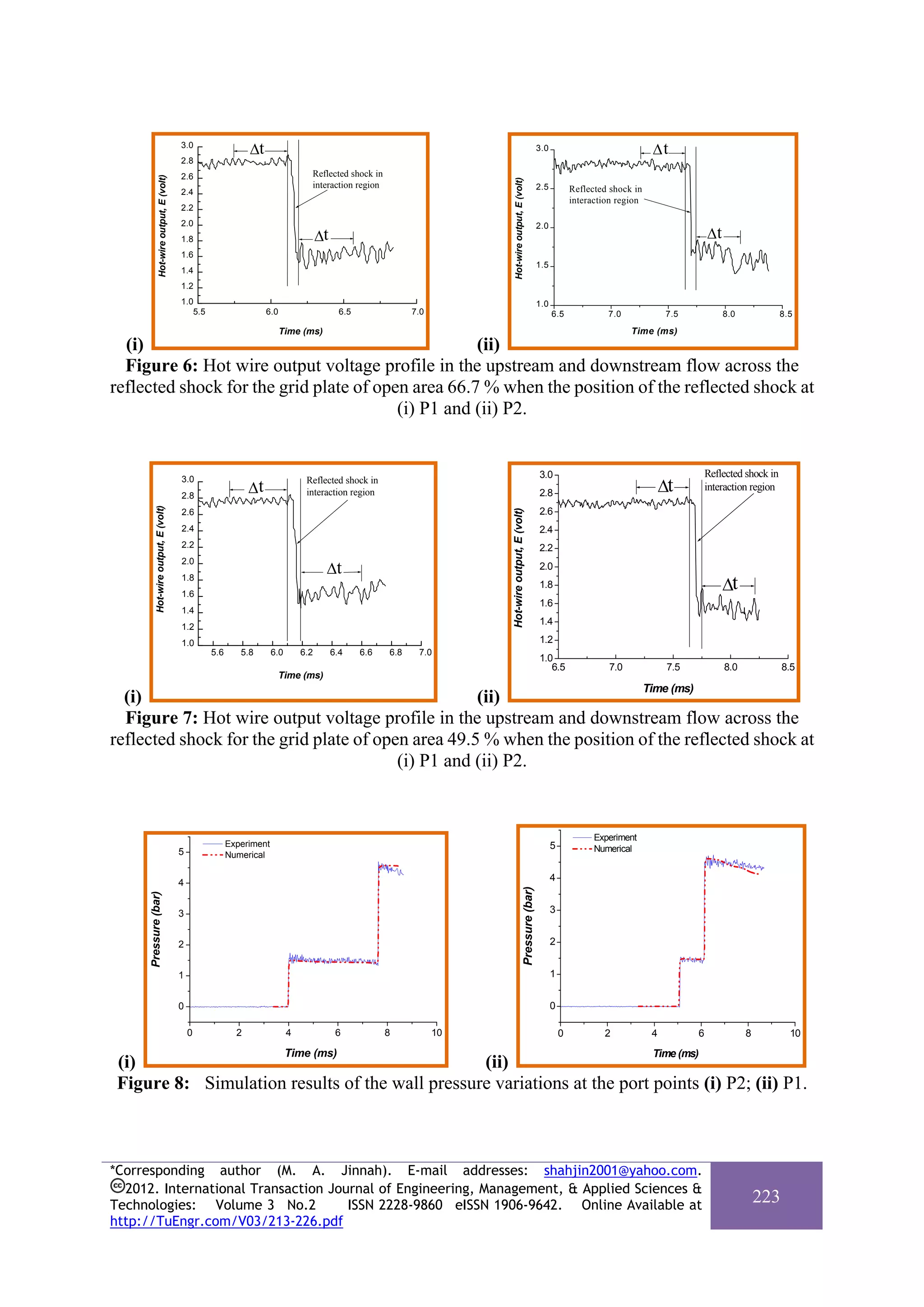 3.0
                                                                   Δt                                                                                                   3.0                                 Δt
                                              2.8
                                              2.6                                     Reflected shock in
                  Hot-wire output, E (volt)




                                                                                                                                Hot-wire output, E (volt)
                                                                                      interaction region                                                                2.5           Reflected shock in
                                              2.4
                                                                                                                                                                                      interaction region
                                              2.2
                                              2.0                                                                                                                       2.0
                                              1.8                                         Δt                                                                                                                               Δt
                                              1.6
                                                                                                                                                                        1.5
                                              1.4
                                              1.2
                                              1.0                                                                                                                       1.0
                                                 5.5                    6.0                      6.5               7.0                                                        6.5              7.0               7.5            8.0             8.5

                                                                              Time (ms)                                                                                                              Time (ms)
  (i)                                               (ii)
  Figure 6: Hot wire output voltage profile in the upstream and downstream flow across the
reflected shock for the grid plate of open area 66.7 % when the position of the reflected shock at
                                         (i) P1 and (ii) P2.


                                                                                                                                                                        3.0                                                Reflected shock in
                                                                                                                                                                                                                Δt
                                              3.0
                                                                   Δt
                                                                                     Reflected shock in
                                                                                     interaction region                                                                                                                    interaction region
                                              2.8                                                                                                                       2.8
            Hot-wire output, E (volt)




                                                                                                                                                                        2.6
                                                                                                                              Hot-wire output, E (volt)
                                              2.6
                                              2.4                                                                                                                       2.4
                                              2.2                                                                                                                       2.2

                                                                                           Δt
                                              2.0
                                                                                                                                                                        2.0

                                                                                                                                                                                                                                Δt
                                              1.8
                                                                                                                                                                        1.8
                                              1.6
                                                                                                                                                                        1.6
                                              1.4
                                                                                                                                                                        1.4
                                              1.2
                                              1.0                                                                                                                       1.2
                                                       5.6      5.8       6.0       6.2        6.4     6.6   6.8    7.0
                                                                                                                                                                        1.0
                                                                                                                                                                           6.5                 7.0               7.5            8.0             8.5
                                                                           Time (ms)
                                                                                                                                                                                                           Time (ms)
  (i)                                               (ii)
  Figure 7: Hot wire output voltage profile in the upstream and downstream flow across the
reflected shock for the grid plate of open area 49.5 % when the position of the reflected shock at
                                         (i) P1 and (ii) P2.


                                                                                                                                                                                            Experiment
                                                             Experiment                                                                                                       5
                                              5                                                                                                                                             Numerical
                                                             Numerical


                                              4
                                                                                                                                                                              4
                                                                                                                                                       Pressure (bar)
      Pressure (bar)




                                              3                                                                                                                               3


                                              2                                                                                                                               2


                                              1                                                                                                                               1


                                              0                                                                                                                               0

                                                  0            2                4               6            8           10                                                       0           2             4          6              8           10

                                                                                Time (ms)                                                                                                                   Time (ms)
 (i)                                             (ii)
 Figure 8: Simulation results of the wall pressure variations at the port points (i) P2; (ii) P1.



*Corresponding author (M. A. Jinnah). E-mail addresses: shahjin2001@yahoo.com.
  2012. International Transaction Journal of Engineering, Management, & Applied Sciences &
Technologies: Volume 3 No.2          ISSN 2228-9860 eISSN 1906-9642. Online Available at
                                                                                                                                                                                                                                          223
http://TuEngr.com/V03/213-226.pdf
 