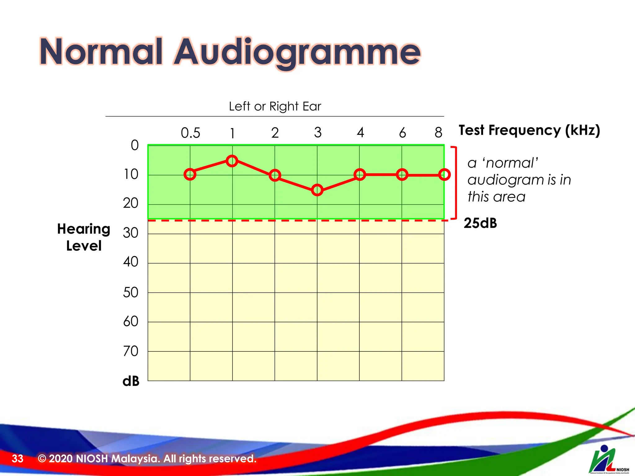 Normal Audiogramme
© 2020 NIOSH Malaysia. All rights reserved.
33
Left or Right Ear
Test Frequency (kHz)
0
0.5 1 2 3 4 6
10
20
30
40
50
60
70
dB
Hearing
Level
25dB
a ‘normal’
audiogram is in
this area
8
 