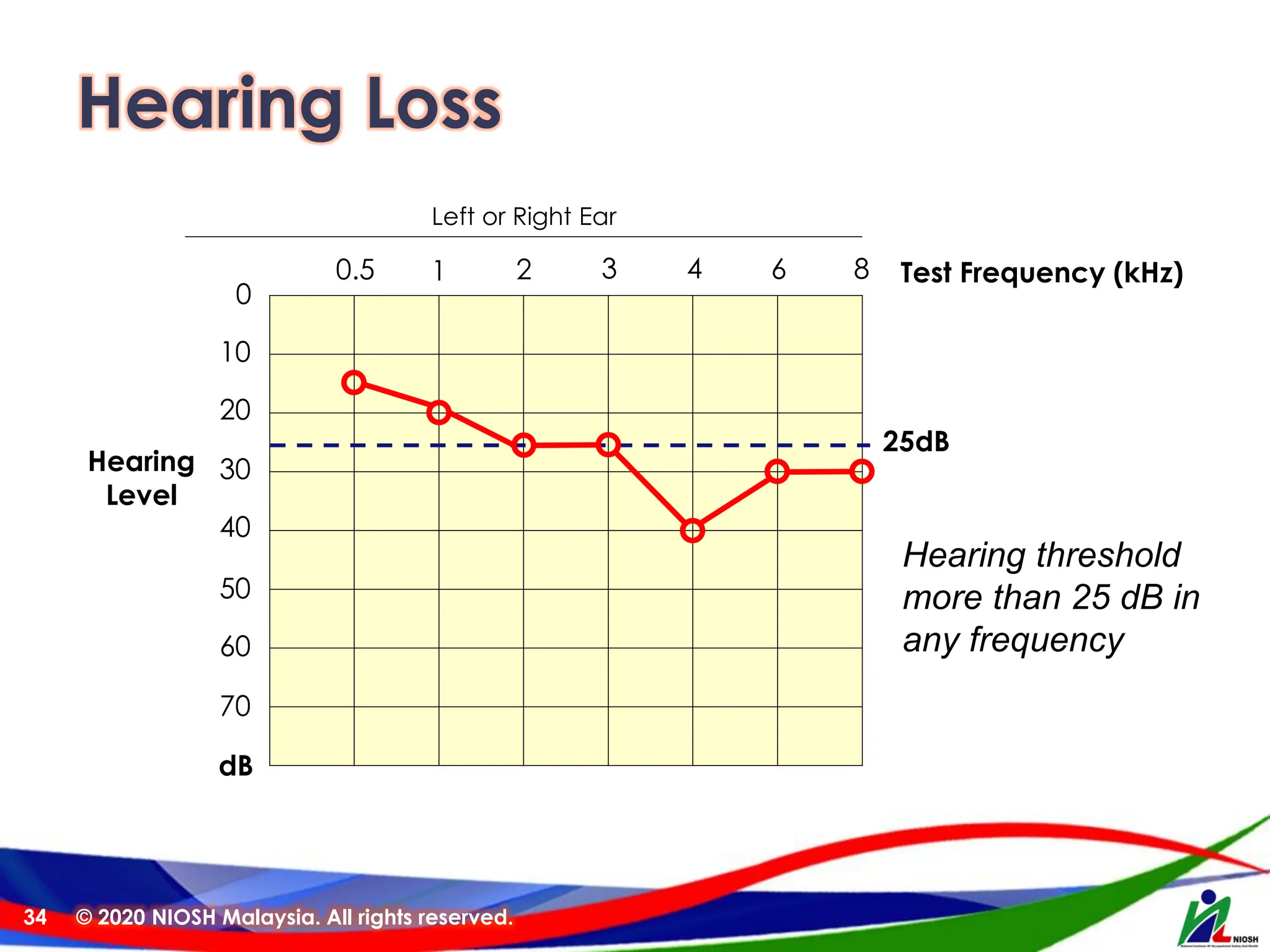 Hearing Loss
© 2020 NIOSH Malaysia. All rights reserved.
34
Left or Right Ear
Test Frequency (kHz)
0
0.5 1 2 3 4 6
10
20
30
40
50
60
70
dB
Hearing
Level
25dB
Hearing threshold
more than 25 dB in
any frequency
8
 
