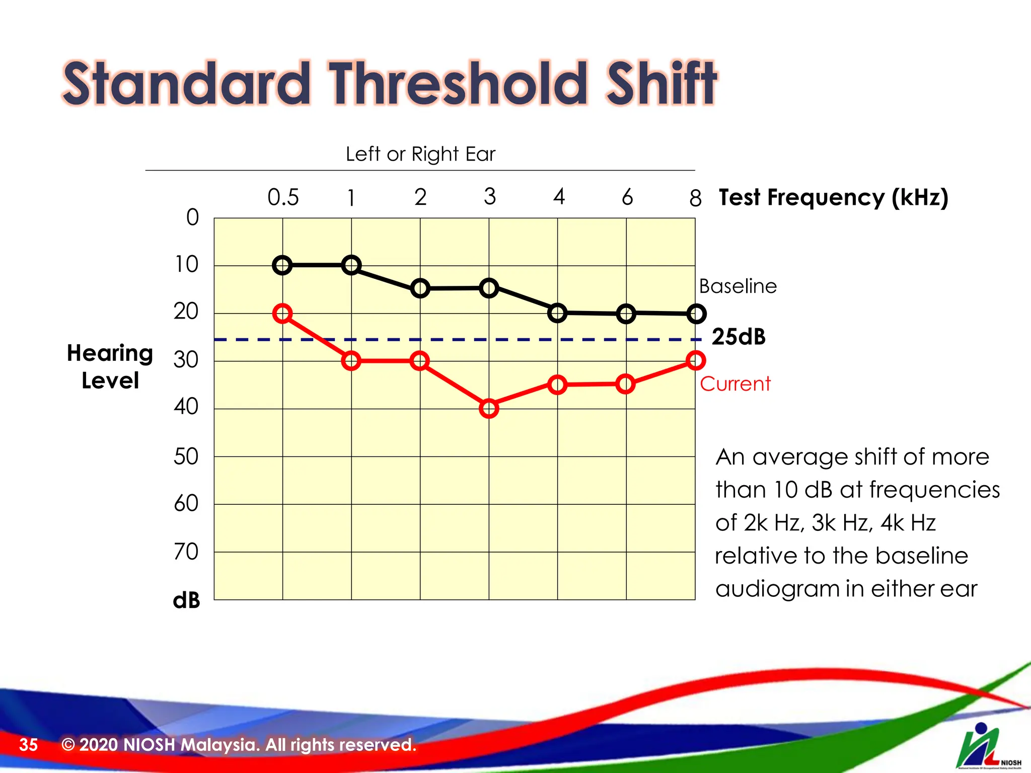Standard Threshold Shift
© 2020 NIOSH Malaysia. All rights reserved.
35
Left or Right Ear
Test Frequency (kHz)
Hearing
Level
25dB
Baseline
Current
An average shift of more
than 10 dB at frequencies
of 2k Hz, 3k Hz, 4k Hz
relative to the baseline
audiogram in either ear
0
0.5 1 2 3 4 6
10
20
30
40
50
60
70
dB
8
 