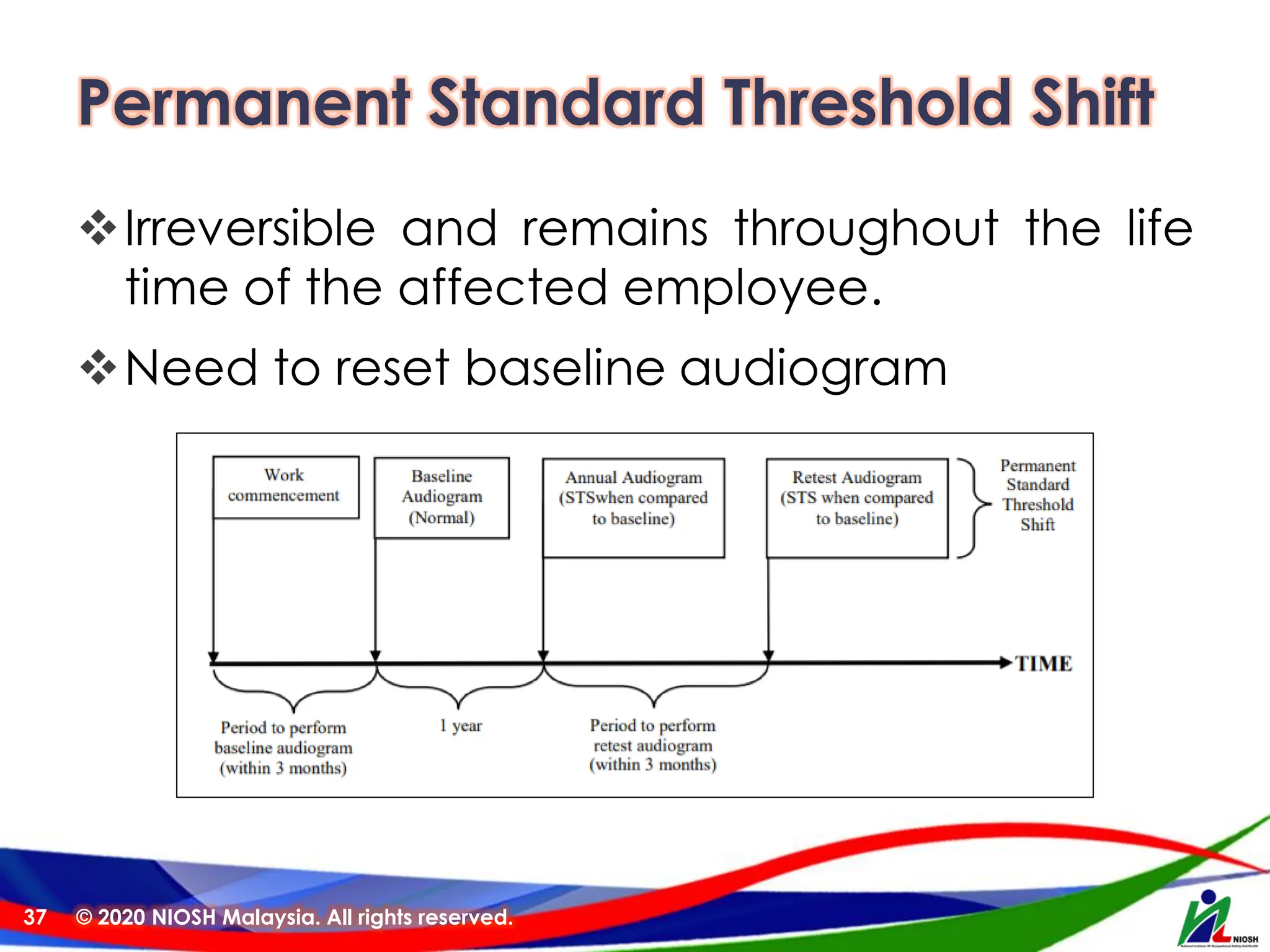 Permanent Standard Threshold Shift
❖Irreversible and remains throughout the life
time of the affected employee.
❖Need to reset baseline audiogram
© 2020 NIOSH Malaysia. All rights reserved.
37
 
