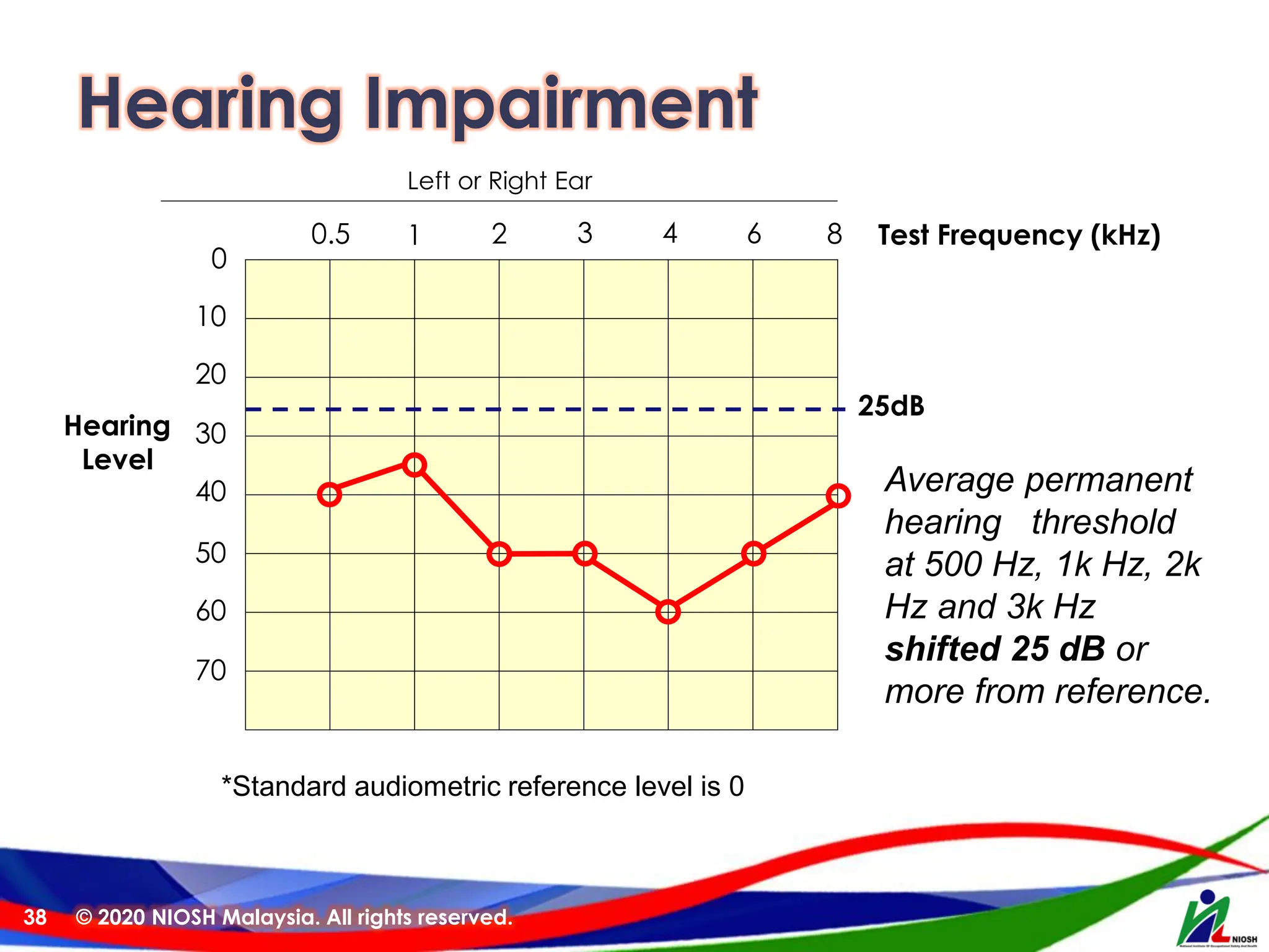 Hearing Impairment
© 2020 NIOSH Malaysia. All rights reserved.
38
Left or Right Ear
Test Frequency (kHz)
0
0.5 1 2 3 4 6
10
20
30
40
50
60
70
Hearing
Level
25dB
Average permanent
hearing threshold
at 500 Hz, 1k Hz, 2k
Hz and 3k Hz
shifted 25 dB or
more from reference.
8
*Standard audiometric reference level is 0
 