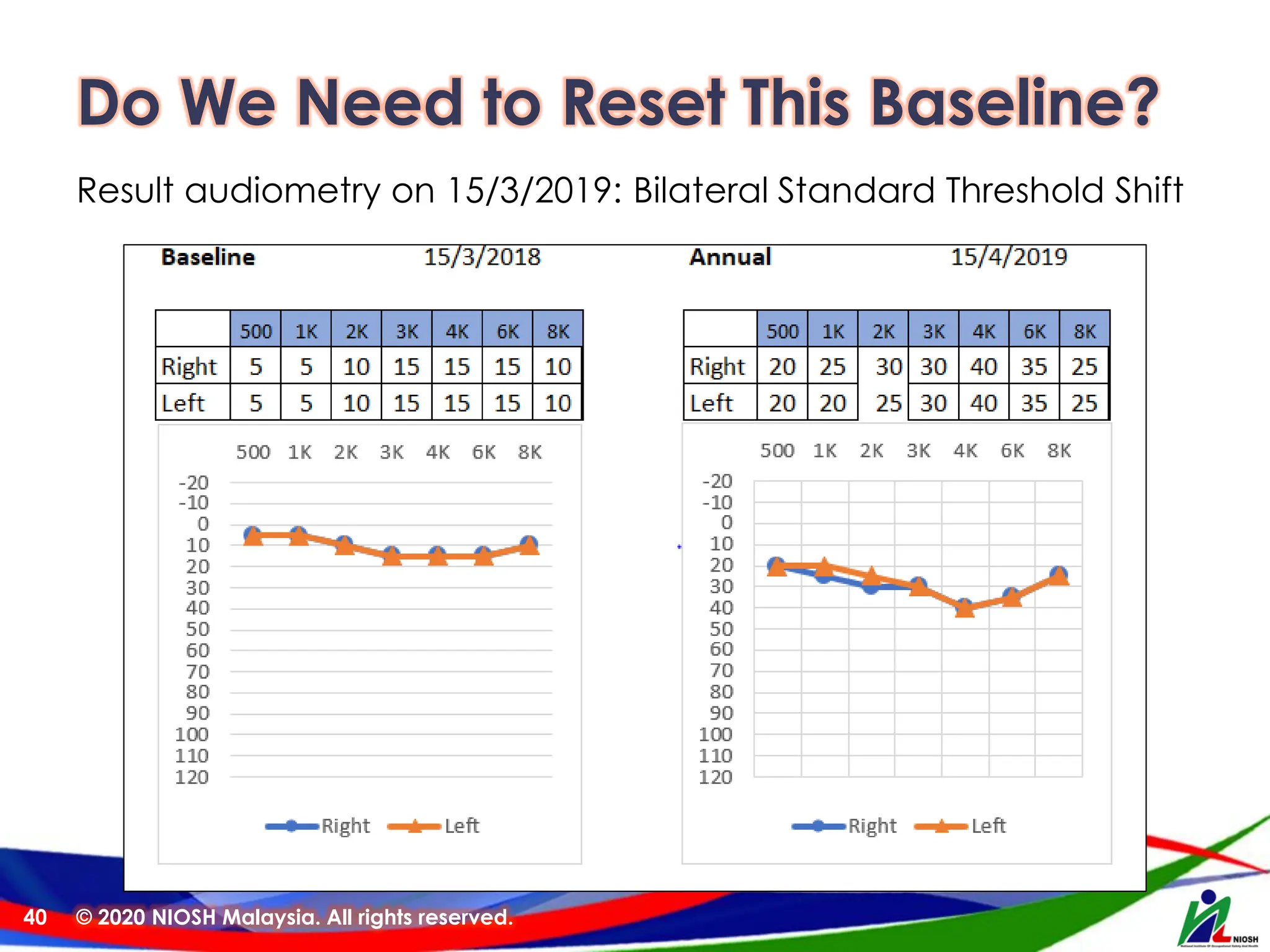Do We Need to Reset This Baseline?
© 2020 NIOSH Malaysia. All rights reserved.
40
Result audiometry on 15/3/2019: Bilateral Standard Threshold Shift
 