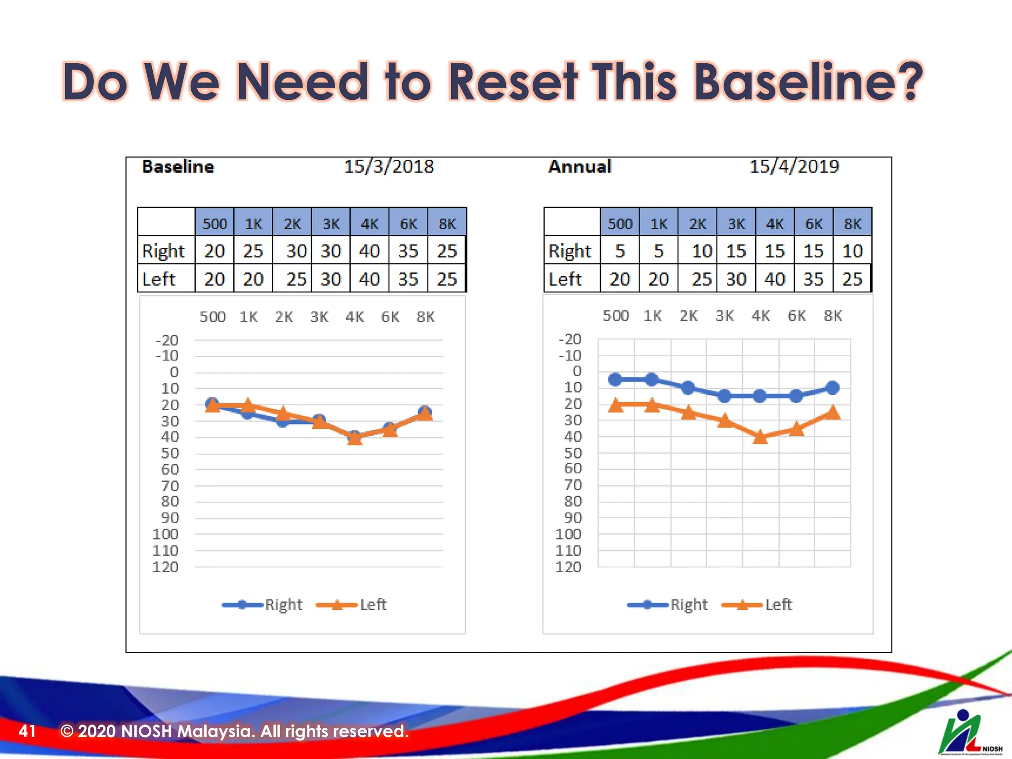 Do We Need to Reset This Baseline?
© 2020 NIOSH Malaysia. All rights reserved.
41
 
