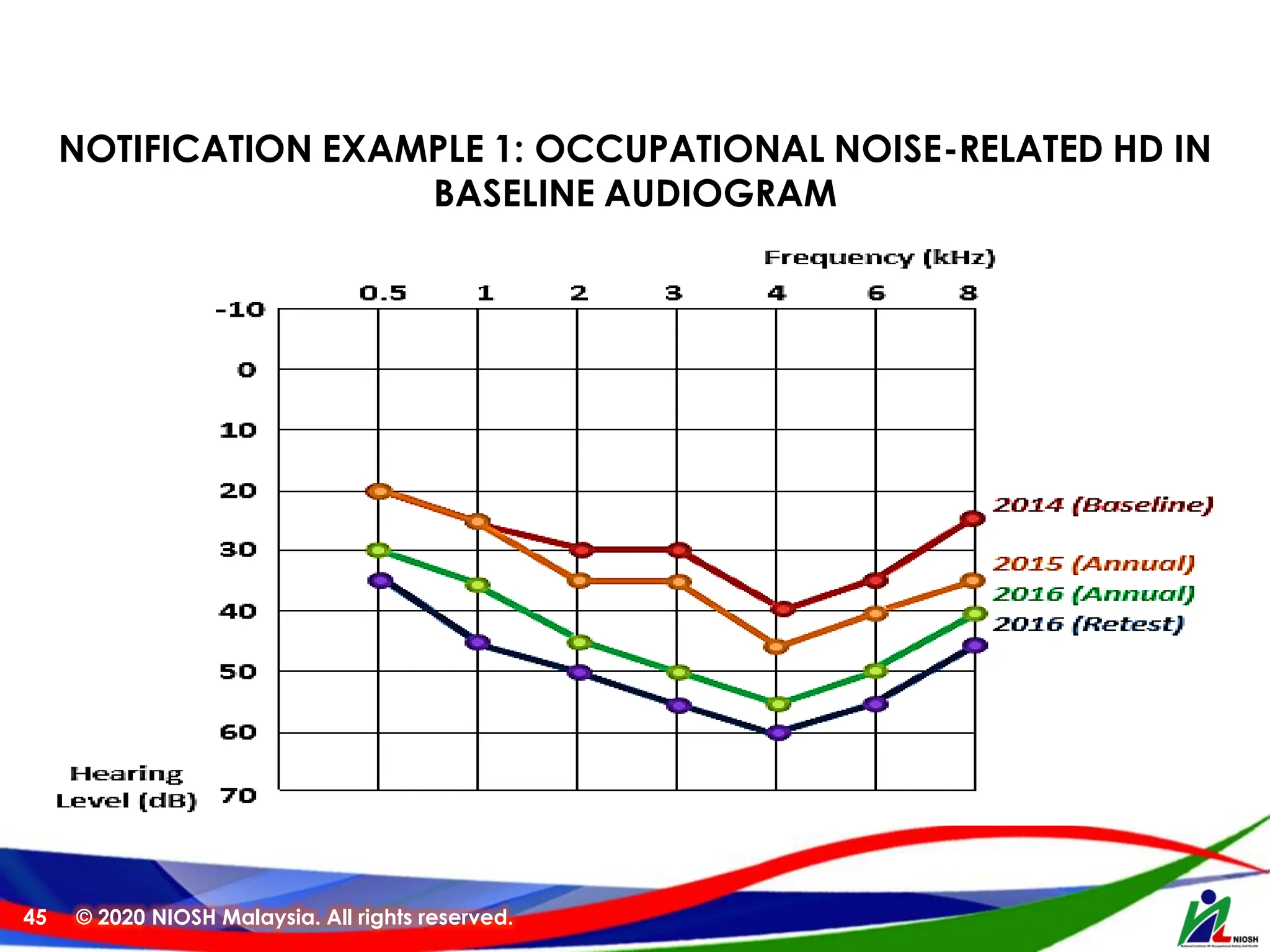 © 2020 NIOSH Malaysia. All rights reserved.
45
NOTIFICATION EXAMPLE 1: OCCUPATIONAL NOISE-RELATED HD IN
BASELINE AUDIOGRAM
 