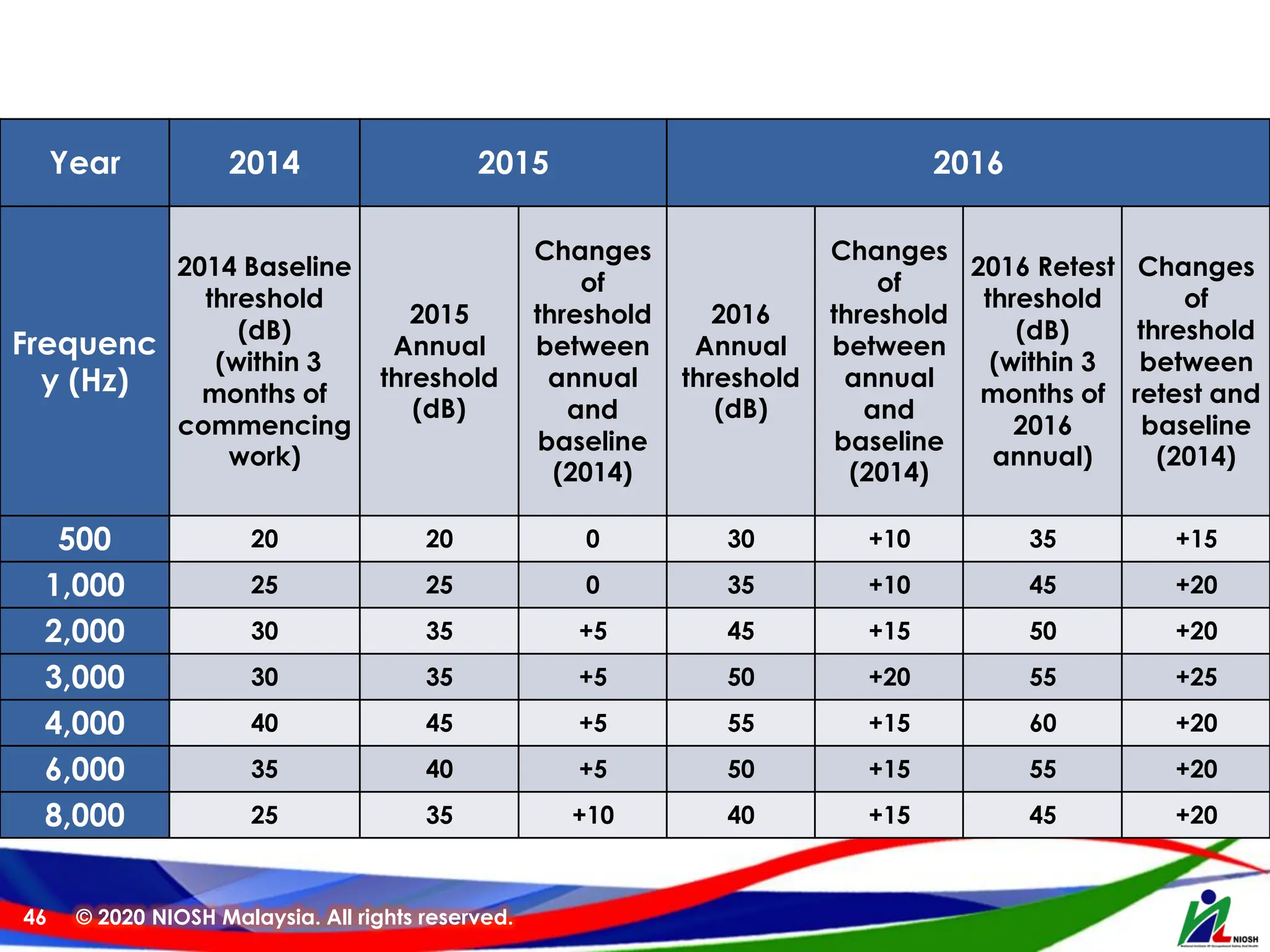 © 2020 NIOSH Malaysia. All rights reserved.
46
Year 2014 2015 2016
Frequenc
y (Hz)
2014 Baseline
threshold
(dB)
(within 3
months of
commencing
work)
2015
Annual
threshold
(dB)
Changes
of
threshold
between
annual
and
baseline
(2014)
2016
Annual
threshold
(dB)
Changes
of
threshold
between
annual
and
baseline
(2014)
2016 Retest
threshold
(dB)
(within 3
months of
2016
annual)
Changes
of
threshold
between
retest and
baseline
(2014)
500 20 20 0 30 +10 35 +15
1,000 25 25 0 35 +10 45 +20
2,000 30 35 +5 45 +15 50 +20
3,000 30 35 +5 50 +20 55 +25
4,000 40 45 +5 55 +15 60 +20
6,000 35 40 +5 50 +15 55 +20
8,000 25 35 +10 40 +15 45 +20
 