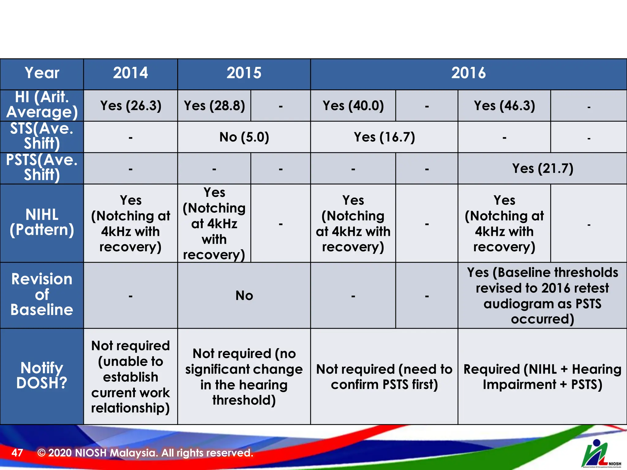 © 2020 NIOSH Malaysia. All rights reserved.
47
Year 2014 2015 2016
HI (Arit.
Average) Yes (26.3) Yes (28.8) - Yes (40.0) - Yes (46.3) -
STS(Ave.
Shift) - No (5.0) Yes (16.7) - -
PSTS(Ave.
Shift) - - - - - Yes (21.7)
NIHL
(Pattern)
Yes
(Notching at
4kHz with
recovery)
Yes
(Notching
at 4kHz
with
recovery)
-
Yes
(Notching
at 4kHz with
recovery)
-
Yes
(Notching at
4kHz with
recovery)
-
Revision
of
Baseline
- No - -
Yes (Baseline thresholds
revised to 2016 retest
audiogram as PSTS
occurred)
Notify
DOSH?
Not required
(unable to
establish
current work
relationship)
Not required (no
significant change
in the hearing
threshold)
Not required (need to
confirm PSTS first)
Required (NIHL + Hearing
Impairment + PSTS)
 