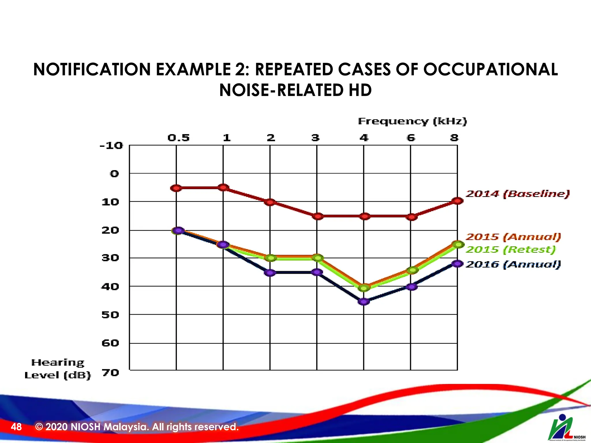 © 2020 NIOSH Malaysia. All rights reserved.
48
NOTIFICATION EXAMPLE 2: REPEATED CASES OF OCCUPATIONAL
NOISE-RELATED HD
 