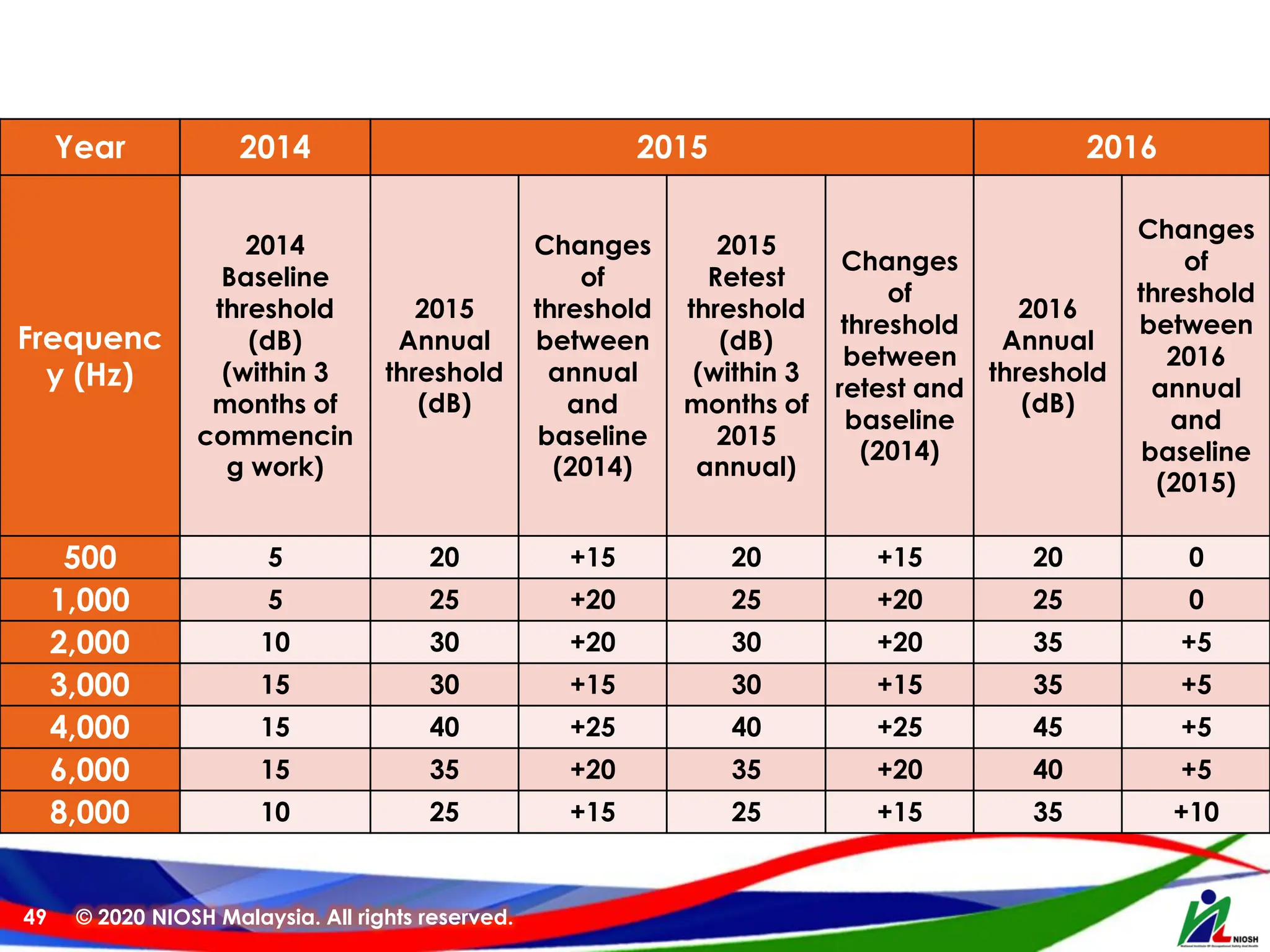 © 2020 NIOSH Malaysia. All rights reserved.
49
Year 2014 2015 2016
Frequenc
y (Hz)
2014
Baseline
threshold
(dB)
(within 3
months of
commencin
g work)
2015
Annual
threshold
(dB)
Changes
of
threshold
between
annual
and
baseline
(2014)
2015
Retest
threshold
(dB)
(within 3
months of
2015
annual)
Changes
of
threshold
between
retest and
baseline
(2014)
2016
Annual
threshold
(dB)
Changes
of
threshold
between
2016
annual
and
baseline
(2015)
500 5 20 +15 20 +15 20 0
1,000 5 25 +20 25 +20 25 0
2,000 10 30 +20 30 +20 35 +5
3,000 15 30 +15 30 +15 35 +5
4,000 15 40 +25 40 +25 45 +5
6,000 15 35 +20 35 +20 40 +5
8,000 10 25 +15 25 +15 35 +10
 