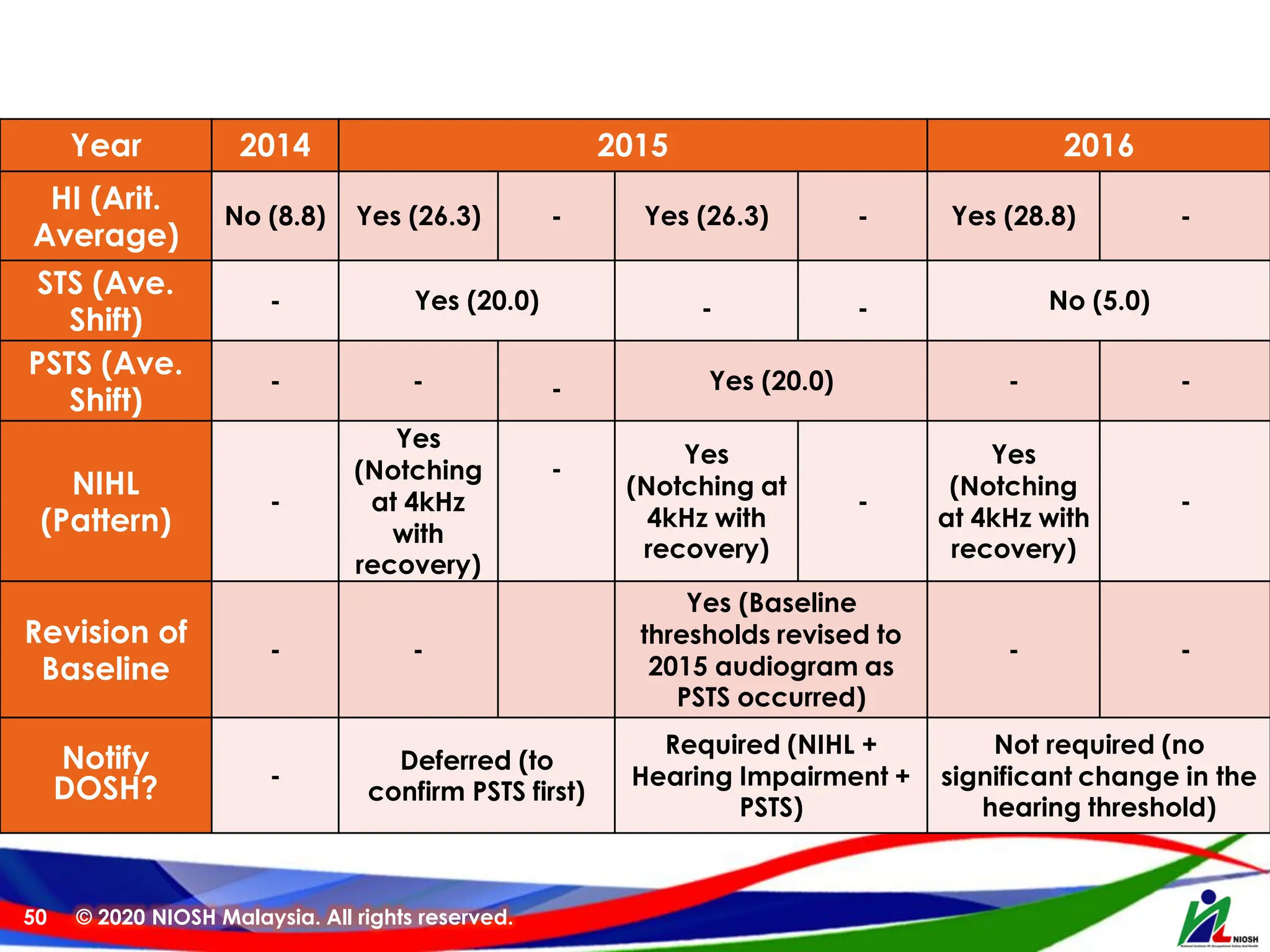 © 2020 NIOSH Malaysia. All rights reserved.
50
Year 2014 2015 2016
HI (Arit.
Average)
No (8.8) Yes (26.3) - Yes (26.3) - Yes (28.8) -
STS (Ave.
Shift)
- Yes (20.0) - - No (5.0)
PSTS (Ave.
Shift)
- - - Yes (20.0) - -
NIHL
(Pattern)
-
Yes
(Notching
at 4kHz
with
recovery)
-
Yes
(Notching at
4kHz with
recovery)
-
Yes
(Notching
at 4kHz with
recovery)
-
Revision of
Baseline
- -
Yes (Baseline
thresholds revised to
2015 audiogram as
PSTS occurred)
- -
Notify
DOSH? -
Deferred (to
confirm PSTS first)
Required (NIHL +
Hearing Impairment +
PSTS)
Not required (no
significant change in the
hearing threshold)
 
