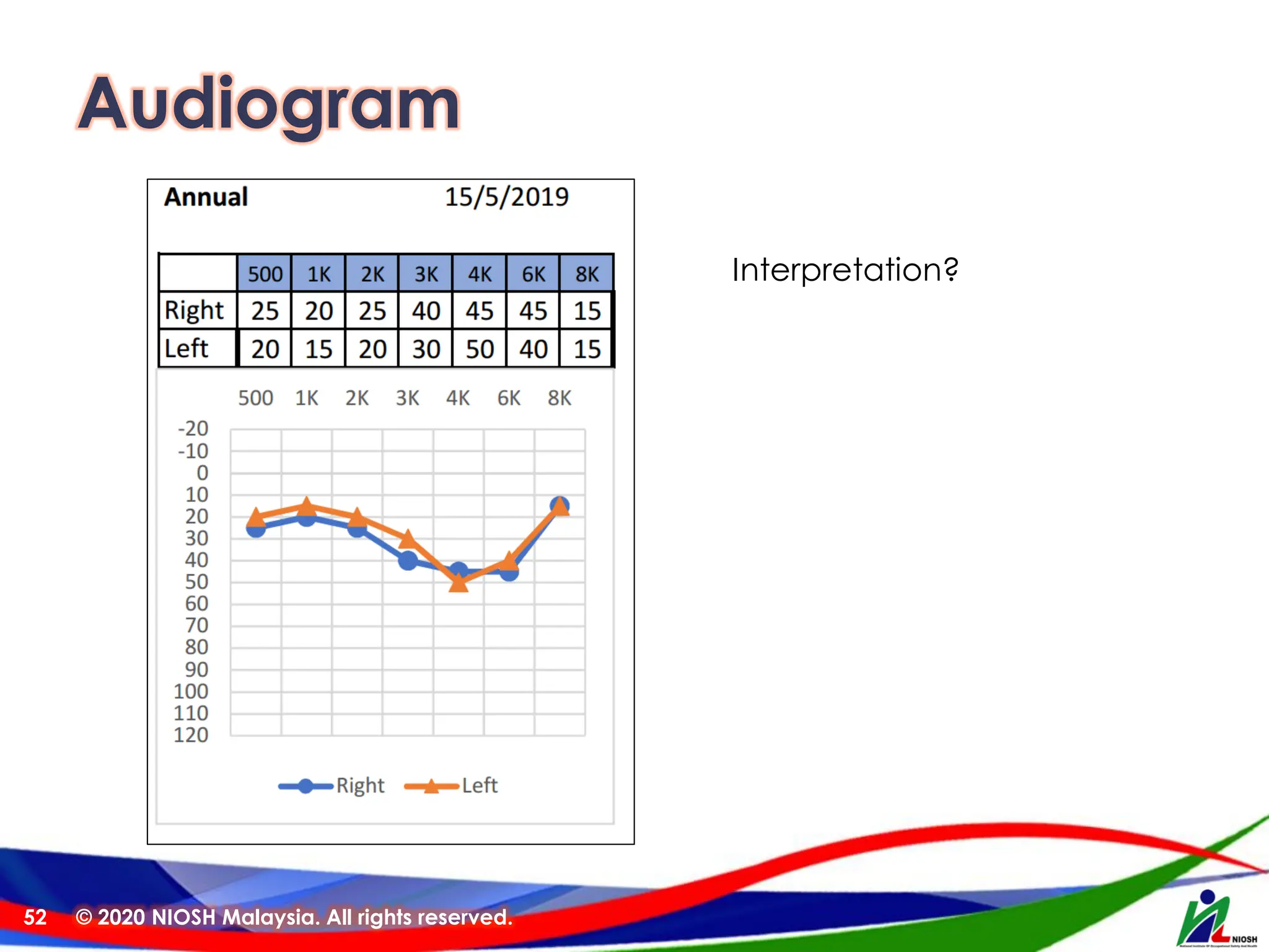 Audiogram
© 2020 NIOSH Malaysia. All rights reserved.
52
Interpretation?
 