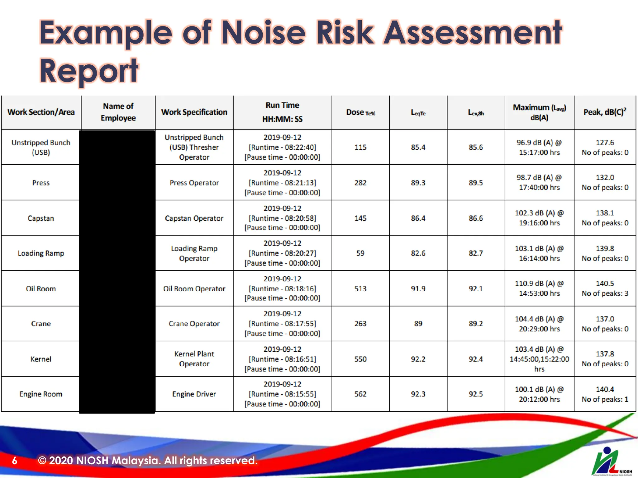 Example of Noise Risk Assessment
Report
© 2020 NIOSH Malaysia. All rights reserved.
6
 