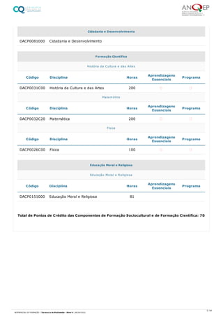 DACP0081000 Cidadania e Desenvolvimento
Cidadania e Desenvolvimento
Formação Científica
Código Disciplina Horas Aprendizagens
Essenciais Programa
DACP0031C00 História da Cultura e das Artes 200
Código Disciplina Horas Aprendizagens
Essenciais Programa
DACP0032C20 Matemática 200
Código Disciplina Horas Aprendizagens
Essenciais Programa
DACP0026C00 Física 100
História da Cultura e das Artes
Matemática
Física
Educação Moral e Religiosa
Código Disciplina Horas Aprendizagens
Essenciais Programa
DACP0151000 Educação Moral e Religiosa 81
Educação Moral e Religiosa
Total de Pontos de Crédito das Componentes de Formação Sociocultural e de Formação Científica: 70
5 / 64
REFERENCIAL DE FORMAÇÃO | Técnico/a de Multimédia - Nível 4 | 08/04/2022
 