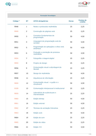 Formação Tecnológica
Código 1 Nº UFCD obrigatórias Horas Pontos de
crédito
9948 1 Redes e protocolos multimédia 25 2,25
9949 2 Construção de páginas web 25 2,25
9950 3 Conceitos fundamentais de
programação
50 4,50
9951 4 Linguagem de programação web de
servidor
50 4,50
9952 5 Programação de aplicações e sítios web
dinâmicos
50 4,50
9953 6 Produção e promoção de produtos
multimédia
50 4,50
9954 7 Fotografia e imagem digital 25 2,25
9955 8 Projeto de design 25 2,25
9956 9 Comunicação visual e abordagem da
Gestalt
25 2,25
9957 10 Design de multimédia 50 4,50
9958 11 Arquitetura de informação 25 2,25
9604 12 Comunicação visual - o guião e o
storyboard
50 4,50
0328 13 Comunicação interpessoal e institucional 25 2,25
9959 14 Laboratório de audiovisuais e
interatividade
25 2,25
9960 15 Edição bitmap 50 4,50
9961 16 Edição vetorial 50 4,50
9962 17 Técnicas de animação Interativa 25 2,25
9963 18 Edição web 50 4,50
9964 19 Edição de som 25 2,25
9965 20 Edição de vídeo 25 2,25
9966 21 Edição 3 D 50 4,50
6 / 64
REFERENCIAL DE FORMAÇÃO | Técnico/a de Multimédia - Nível 4 | 08/04/2022
 