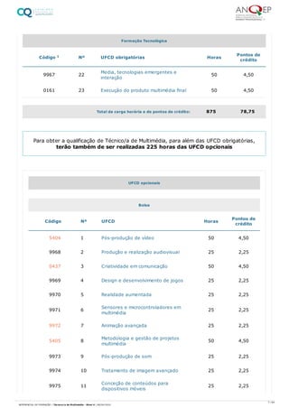 9967 22 Media, tecnologias emergentes e
interação
50 4,50
0161 23 Execução do produto multimédia final 50 4,50
Formação Tecnológica
Código 1 Nº UFCD obrigatórias Horas Pontos de
crédito
Total da carga horária e de pontos de crédito: 875 78,75
Para obter a qualificação de Técnico/a de Multimédia, para além das UFCD obrigatórias,
terão também de ser realizadas 225 horas das UFCD opcionais
UFCD opcionais
Bolsa
Código Nº UFCD Horas Pontos de
crédito
5404 1 Pós-produção de vídeo 50 4,50
9968 2 Produção e realização audiovisual 25 2,25
0437 3 Criatividade em comunicação 50 4,50
9969 4 Design e desenvolvimento de jogos 25 2,25
9970 5 Realidade aumentada 25 2,25
9971 6 Sensores e microcontroladores em
multimédia
25 2,25
9972 7 Animação avançada 25 2,25
5405 8 Metodologia e gestão de projetos
multimédia
50 4,50
9973 9 Pós-produção de som 25 2,25
9974 10 Tratamento de imagem avançado 25 2,25
9975 11 Conceção de conteúdos para
dispositivos móveis
25 2,25
7 / 64
REFERENCIAL DE FORMAÇÃO | Técnico/a de Multimédia - Nível 4 | 08/04/2022
 