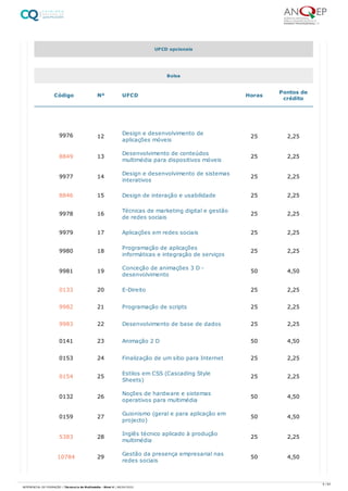 9976 12 Design e desenvolvimento de
aplicações móveis
25 2,25
8849 13 Desenvolvimento de conteúdos
multimédia para dispositivos móveis
25 2,25
9977 14 Design e desenvolvimento de sistemas
interativos
25 2,25
8846 15 Design de interação e usabilidade 25 2,25
9978 16 Técnicas de marketing digital e gestão
de redes sociais
25 2,25
9979 17 Aplicações em redes sociais 25 2,25
9980 18 Programação de aplicações
informáticas e integração de serviços
25 2,25
9981 19 Conceção de animações 3 D -
desenvolvimento
50 4,50
0133 20 E-Direito 25 2,25
9982 21 Programação de scripts 25 2,25
9983 22 Desenvolvimento de base de dados 25 2,25
0141 23 Animação 2 D 50 4,50
0153 24 Finalização de um sítio para Internet 25 2,25
0154 25 Estilos em CSS (Cascading Style
Sheets)
25 2,25
0132 26 Noções de hardware e sistemas
operativos para multimédia
50 4,50
0159 27 Guionismo (geral e para aplicação em
projecto)
50 4,50
5383 28 Inglês técnico aplicado à produção
multimédia
25 2,25
10784 29 Gestão da presença empresarial nas
redes sociais
50 4,50
UFCD opcionais
Bolsa
Código Nº UFCD Horas Pontos de
crédito
8 / 64
REFERENCIAL DE FORMAÇÃO | Técnico/a de Multimédia - Nível 4 | 08/04/2022
 