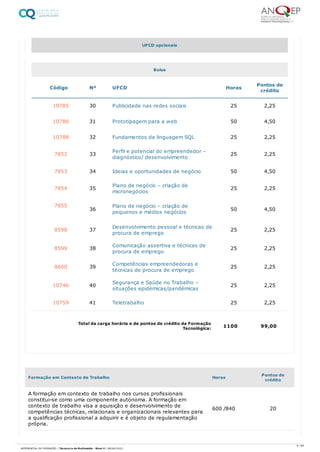 10785 30 Publicidade nas redes sociais 25 2,25
10786 31 Prototipagem para a web 50 4,50
10788 32 Fundamentos da linguagem SQL 25 2,25
7852 33 Perfil e potencial do empreendedor –
diagnóstico/ desenvolvimento
25 2,25
7853 34 Ideias e oportunidades de negócio 50 4,50
7854 35 Plano de negócio – criação de
micronegócios
25 2,25
7855
36
Plano de negócio – criação de
pequenos e médios negócios 50 4,50
8598 37 Desenvolvimento pessoal e técnicas de
procura de emprego
25 2,25
8599 38 Comunicação assertiva e técnicas de
procura de emprego
25 2,25
8600 39 Competências empreendedoras e
técnicas de procura de emprego
25 2,25
10746 40 Segurança e Saúde no Trabalho –
situações epidémicas/pandémicas
25 2,25
10759 41 Teletrabalho 25 2,25
UFCD opcionais
Bolsa
Código Nº UFCD Horas Pontos de
crédito
Total da carga horária e de pontos de crédito da Formação
Tecnológica: 1100 99,00
Formação em Contexto de Trabalho Horas Pontos de
crédito
A formação em contexto de trabalho nos cursos profissionais
constitui-se como uma componente autónoma. A formação em
contexto de trabalho visa a aquisição e desenvolvimento de
competências técnicas, relacionais e organizacionais relevantes para
a qualificação profissional a adquirir e é objeto de regulamentação
própria.
600 /840 20
9 / 64
REFERENCIAL DE FORMAÇÃO | Técnico/a de Multimédia - Nível 4 | 08/04/2022
 