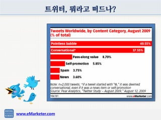 트위터, 뭐라고 떠드나?
www.eMarketer.com
 