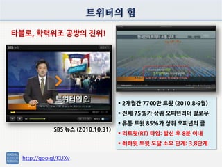 트위터의 힘
http://goo.gl/KUXv
SBS 뉴스 (2010.10.31)
타블로, 학력위조 공방의 진위!
 2개월간 7700만 트윗 (2010.8-9월)
 전체 75%가 상위 오피년리더 팔로우
 유통 트윗 85%가 상위 오피년의 글
 리트윗(RT) 타임: 발신 후 8분 이내
 최하윗 트윗 도달 소요 단계: 3.8단계
 