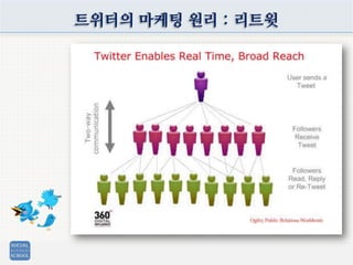 트위터의 마케팅 원리 : 리트윗
 