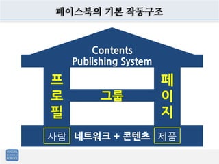 페이스북의 기본 작동구조
네트워크 + 콘텐츠
Contents
프
로
필
그룹
페
이
지
Publishing System
사람 제품
 