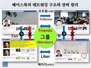 프로필(사람)
페이지(브랜드)
그룹
xOxO
Friends
Fan 팬
Liker
Follower
Members
페이스북의 네트워킹 구조와 전파 원리
 