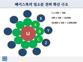 페이스북의 입소문 전파 확산 구조
나
A
B
C
X
Y
Z
1 x 100 = 100
100 x 100 = 10,000
10,000 x 100 = 1,000,000
 