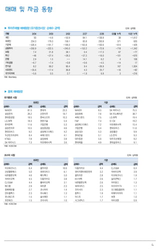 4
매매 및 자금 동향
▶ 투자주체별 매매동향 (유가증권시장: 순매수 금액) (단위: 십억원)
구분 3/04 3/03 3/02 2/27 2/26 03월 누적 15년 누적
개인 93 -4.6 -50.9 84.1 -138.8 38 -1,612
외국인 234.3 179.3 158.1 83.8 230.8 571 620
기관계 -326.4 -181.7 -106.0 -163.8 -100.6 -614 -429
금융투자 -250.9 -222.5 -245.0 -152.2 -72.8 -718 -1,342
보험 7.4 21.8 38.1 0.4 -17.3 67 -77
투신 -46 -27.4 -28.3 -37.3 -18.0 -101 -670
은행 2.9 1.5 -- 14.1 6.2 4 108
기타금융 -6.7 -7.4 -0.8 -0.6 -4.5 -14 17
연기금 8.2 69.2 90.4 9.4 -26.9 167 1,834
사모펀드 -35.6 -17.4 36.8 4.3 25.7 -16 -82
국가지자체 -5.6 0.5 2.7 -1.9 6.9 3 -216
자료: Bloomberg
▶ 종목 매매동향
유가증권 시장 (단위: 십억원)
외국인 기관
순매수 금액 순매도 금액 순매수 금액 순매도 금액
NAVER 81.5 현대차 23.3 NAVER 8.5 SK 하이닉스 75.5
삼성전자 26.2 신한지주 19.7 삼성화재 7.6 SK 이노베이션 38.7
현대중공업 18.5 엔씨소프트 10.3 씨에스윈드 7.5 LG 화학 19.4
LG 화학 18.3 한전기술 5.4 F&F 7.4 S-Oil 19.2
한국전력 11.6 기업은행 5.3 삼성에스디에스 7.2 아모레퍼시픽 15.4
삼성전자우 10.5 삼성중공업 4.6 기업은행 5.4 현대모비스 11.6
현대모비스 9.2 삼성에스디에스 4.2 삼성SDI 5.3 삼성물산 9.9
두산인프라코어 8.4 씨에스윈드 4.1 현대건설 5.1 LG 전자 9.3
KT&G 7.8 삼성화재 3.8 대우증권 5.0 대우조선해양 9.2
SK 하이닉스 7.3 아모레퍼시픽 3.6 현대제철 4.9 현대글로비스 9.1
자료: KOSCOM
코스닥 시장 (단위: 십억원)
외국인 기관
순매수 금액 순매도 금액 순매수 금액 순매도 금액
이오테크닉스 6.4 셀트리온 16.6 다음카카오 4.4 CJ E&M 6.4
산성앨엔에스 5.0 파라다이스 6.1 와이지엔터테인먼트 3.2 차바이오텍 3.9
내츄럴엔도텍 4.6 메디톡스 5.0 셀트리온 2.8 이오테크닉스 1.9
차바이오텍 4.5 다음카카오 3.8 KH 바텍 2.6 실리콘웍스 1.7
CJ E&M 4.4 쎌바이오텍 3.1 내츄럴엔도텍 2.6 아이원스 1.3
에스엠 2.9 파트론 2.3 파라다이스 2.5 아프리카TV 1.1
창해에탄올 2.7 코나아이 1.4 조이시티 2.3 오스템임플란트 1.1
인터플렉스 2.3 아나패스 1.3 컴투스 1.9 비에이치아이 1.1
유니테스트 1.5 솔브레인 1.1 아스트 1.7 씨젠 1.0
유진테크 1.5 조이시티 1.0 시그네틱스 1.7 아미코젠 0.9
자료: KOSCOM
 