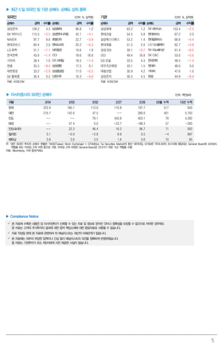 5
▶ 최근 5 일 외국인 및 기관 순매수, 순매도 상위 종목
외국인 (단위: %, 십억원) 기관 (단위: %, 십억원)
순매수 금액 수익률 순매도 금액 수익률 순매수 금액 수익률 순매도 금액 수익률
삼성전자 128.2 4.5 삼성화재 96.8 1.2 삼성화재 63.2 1.2 SK하이닉스 153.4 -2.5
SK 하이닉스 115.5 -2.5 삼성엔지니어링 42.1 -4.1 현대건설 54.5 5.8 현대모비스 67.2 2.0
NAVER 97.7 8.6 호텔신라 22.7 -3.9 삼성에스디에스 53.2 1.4 현대글로비스 66.6 -4.4
현대모비스 84.4 2.0 엔씨소프트 20.2 -0.3 현대제철 51.3 2.0 LG디스플레이 62.7 -4.8
LG 화학 51.1 -1.1 대우증권 19.6 1.9 삼성SDI 50.1 -0.7 SK이노베이션 61.4 -8.0
한국전력 43.6 -1.4 OCI 18.6 18.8 OCI 49.4 18.8 SK C&C 53.0 -5.6
기아차 38.4 1.0 GS리테일 18.5 -1.4 GS 건설 33.5 4.3 한국전력 48.5 -1.4
한샘 35.5 -8.4 삼성생명 17.5 0.1 대우조선해양 33.1 1.5 현대차 48.0 0.0
대한항공 33.2 -2.9 삼성중공업 17.0 -0.5 대림산업 30.9 4.2 기아차 47.6 1.0
SK 텔레콤 30.4 0.2 신한지주 16.3 -4.6 삼성전자 30.3 4.5 한샘 44.9 -8.4
자료: KOSCOM 자료: KOSCOM
▶ 아시아증시의 외국인 순매수 (단위: 백만달러)
구분 3/04 3/03 3/02 2/27 2/26 03월 누적 15년 누적
한국 223.9 180.1 113.0 116.8 197.7 517 650
대만 210.7 142.6 47.5 -- 280.6 401 5,743
인도 -- -- 79.1 443.8 403.1 79 4,392
태국 -- 57.4 0.0 -23.7 -88.3 57 -283
인도네시아 -- 22.3 48.4 16.2 96.7 71 920
필리핀 0.1 -0.9 -2.9 8.9 0.5 -4 897
베트남 3.8 3.6 3.0 1.6 3.6 10 65
주: 대만 외국인 투자자 순매수 현황은 TWSE(Taiwan Stock Exchange) + GTSM(Gre Tai Securities Market)의 합산 데이터임. GTSM은 우리나라의 코스닥에 해당되는 General Board와 프리보드
역할을 하는 이머징 스탁 마켓 등으로 구분. 이머징 스탁 마켓은 General Board로 건너가기 위한 가교 역할을 수행
자료: Bloomberg, 각국 증권거래소
▶ Compliance Notice
 본 자료에 수록된 내용은 당 리서치센터가 신뢰할 수 있는 자료 및 정보로 얻어진 것이나 정확성을 보장할 수 없으므로 어떠한 경우에도
본 자료는 고객의 주식투자의 결과에 대한 법적 책임소재에 대한 증빙자료로 사용될 수 없습니다.
 자료 작성일 현재 본 자료에 관련하여 위 애널리스트는 재산적 이해관계가 없습니다.
 본 자료에는 외부의 부당한 압력이나 간섭 없이 애널리스트의 의견을 정확하게 반영하였습니다.
동 자료는 기관투자가 또는 제3자에게 사전 제공한 사실이 없습니다.
 