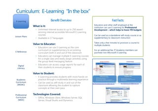 Curriculum: E-Learning “In the box”
E-Learning                      Benefit Overview                                              Fast Facts:
                                                                           Educators and other staff employed at the
               What is it:                                                 institution can use E-Learning for Professional
                 • Unlimited internet access to up to 250 award-           Development – which helps to lower PD budgets
                   winning internet accessible Microsoft E-Learning
                   courses                                                 Can be used as a standalone self-study course or as
Lesson Plans
                 • Available in 17 languages                               supplementary to classroom instruction

                                                                           Takes only a few minutes to provision a course to
               Value to Educator:                                          multiple students
                 • Educators can use E-Learning as the core
                   curriculum or supplementary to an existing              For an additional fee, IT Academy members can
E-Reference        curriculum both in and out of the classroom             purchase non-Microsoft E-Learning
                 • Educators can manage multiple E-Learning courses
                   for a single class and easily assign activities using
                   the group-level messaging feature
   Digital       • Educators can access usage reports for each of
  Literacy         their students to ensure progress

               Value to Student:
                 • E-Learning provides students with more hands-on
 Academic          practice through a multimedia learning experience
Curriculum       • Can be used as self-study in and out of the
  (MOAC)           classroom allowing the student to capture
                   concepts at their own pace


Professional   Technologies Covered:
Curriculum       • Office, Windows client, Windows Server, SQL
   (MOC)           Server, Visual Studio and Dynamics
 