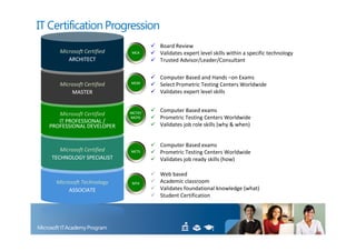 IT Certification Progression
                                     Board Review
     Microsoft Certified     MCA     Validates expert level skills within a specific technology
        ARCHITECT                    Trusted Advisor/Leader/Consultant

                                     Computer Based and Hands –on Exams
     Microsoft Certified    MCM
                                     Select Prometric Testing Centers Worldwide
         MASTER                      Validates expert level skills


                            MCTIP/
                                     Computer Based exams
     Microsoft Certified
                            MCPD     Prometric Testing Centers Worldwide
     IT PROFESSIONAL /
  PROFESSIONAL DEVELOPER             Validates job role skills (why & when)


                                     Computer Based exams
      Microsoft Certified   MCTS     Prometric Testing Centers Worldwide
   TECHNOLOGY SPECIALIST             Validates job ready skills (how)

                                     Web based
    Microsoft Technology     MTA     Academic classroom
         ASSOCIATE                   Validates foundational knowledge (what)
                                     Student Certification
 