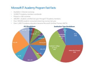 Microsoft IT Academy Program Fast Facts
•   Available in Volume Licensing
•   10,000 IT Academy members worldwide
•   Present in 160 countries
•   180,000+ students certified last year through IT Academy members
•   Over 500,000 students consumed eLearning courses last year
•   Over 1,200 IT Academy educators became Microsoft Certified Trainers (MCTs)
 