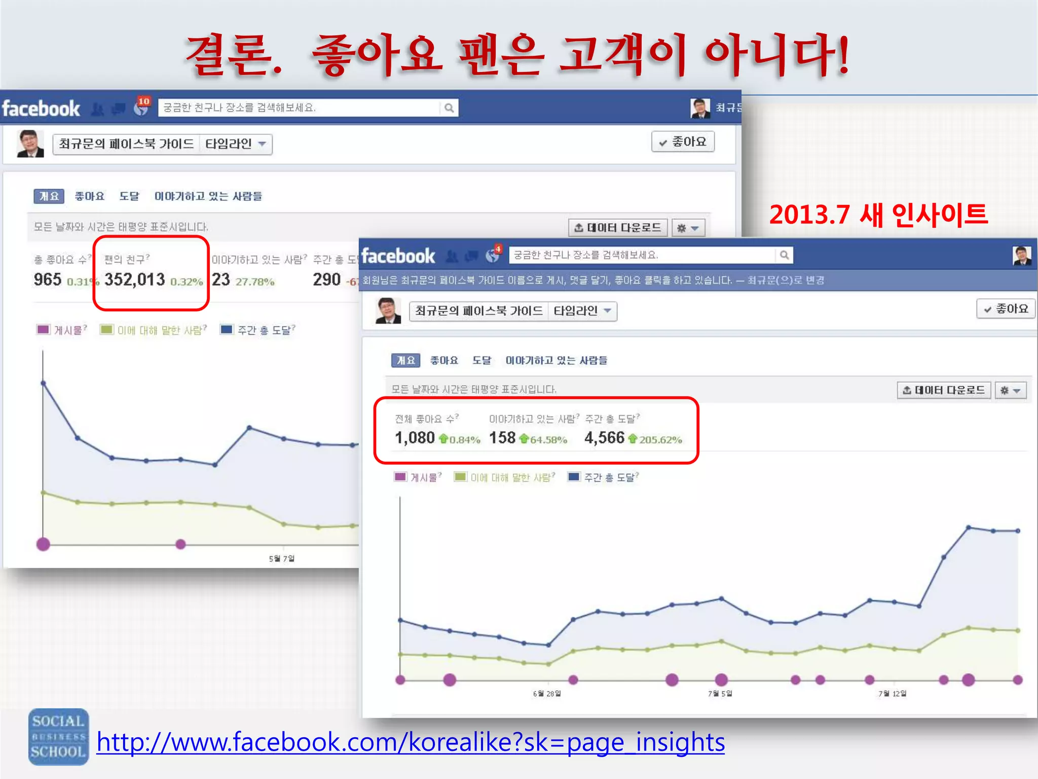 결론. 좋아요 팬은 고객이 아니다!
2013.7 새 인사이트

http://www.facebook.com/korealike?sk=page_insights

 